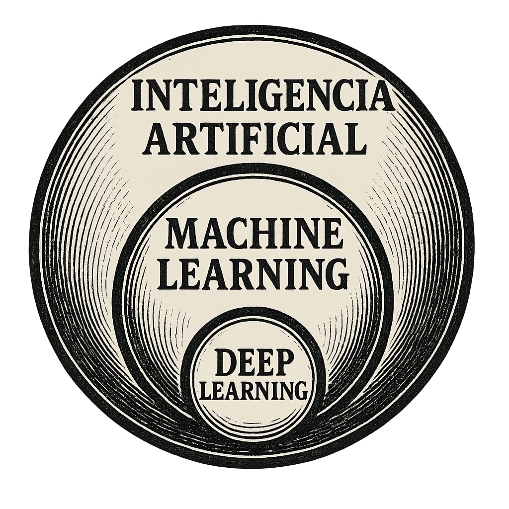 Diagrama que ilustra la relación entre inteligencia artificial, machine learning y deep learning, con los términos etiquetados en diferentes niveles.